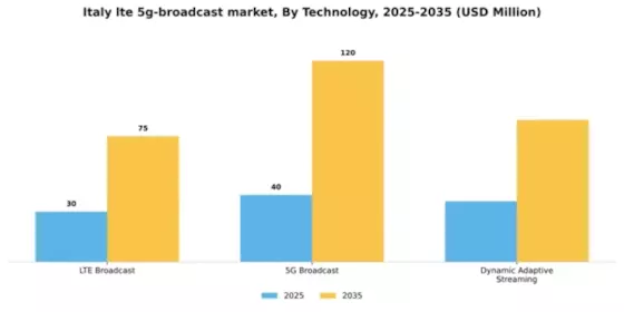Italy Lte 5G Broadcast Market Segment Image 3