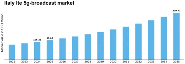 Italy Lte 5G Broadcast Market Size