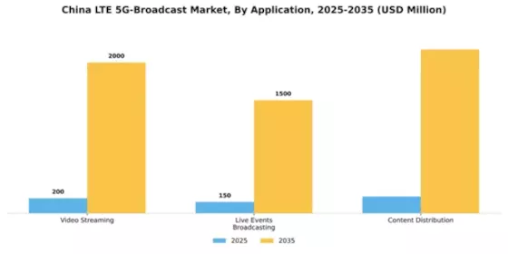 China Lte 5G Broadcast Market Segment Image 0