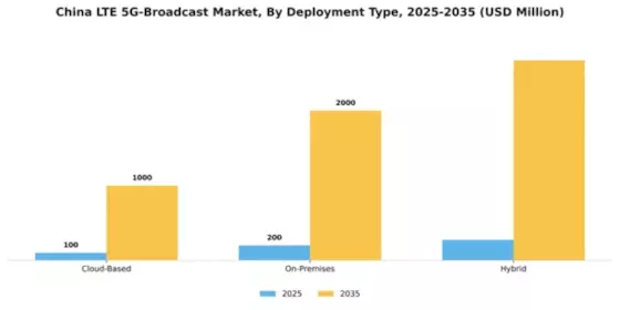 China Lte 5G Broadcast Market Segment Image 1