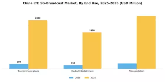 China Lte 5G Broadcast Market Segment Image 2