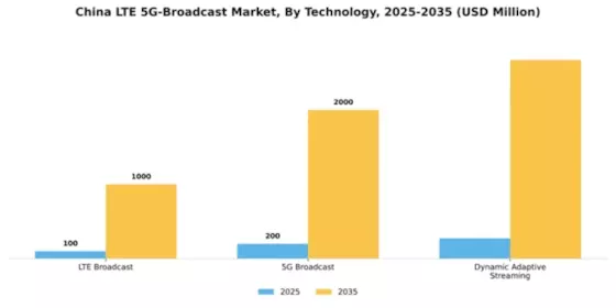 China Lte 5G Broadcast Market Segment Image 3
