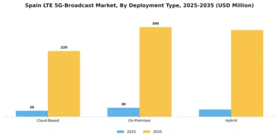 Spain Lte 5G Broadcast Market Segment Image 1