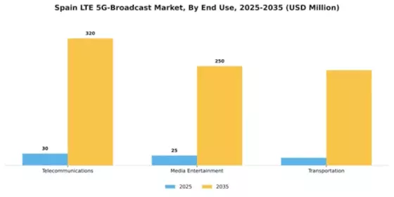 Spain Lte 5G Broadcast Market Segment Image 2