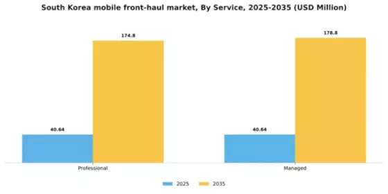 South Korea Mobile Front Haul Market Segment Image 1
