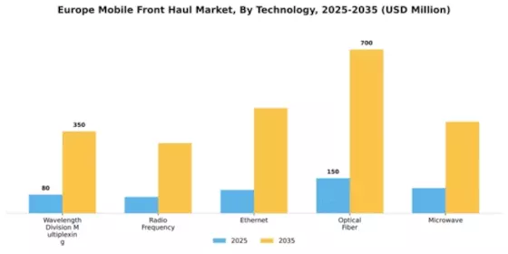 Europe Mobile Front Haul Market Segment Image 4
