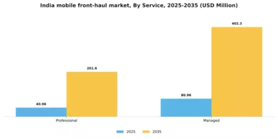 India Mobile Front Haul Market Segment Image 1