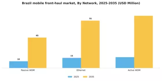 Brazil Mobile Front Haul Market Segment Image 0