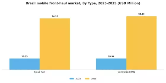 Brazil Mobile Front Haul Market Segment Image 2