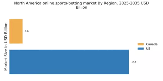 North America Online Sports Betting Market Regional Image