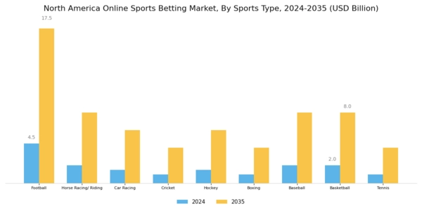 North America Online Sports Betting Market Segment Image 0