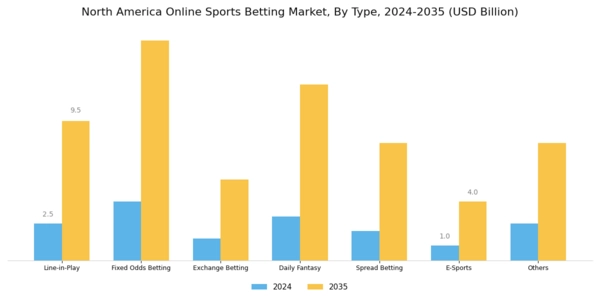 North America Online Sports Betting Market Segment Image 1