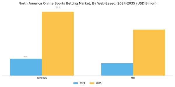 North America Online Sports Betting Market Segment Image 3