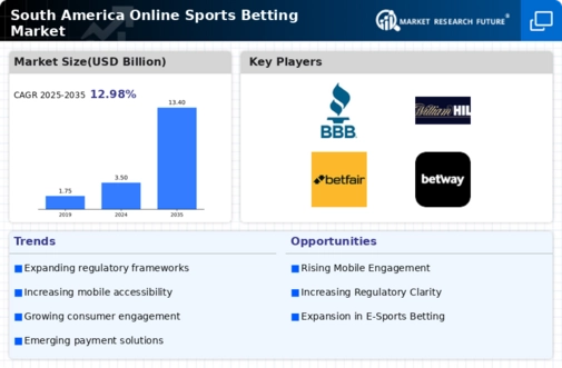 South America Online Sports Betting Market Infographic