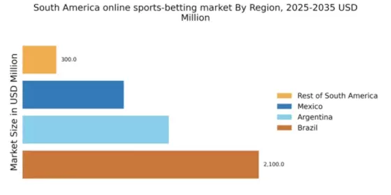 South America Online Sports Betting Market Regional Image