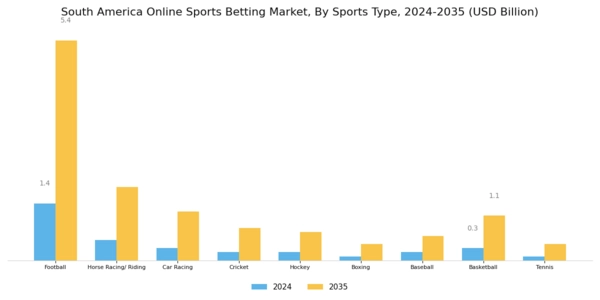South America Online Sports Betting Market Segment Image 0