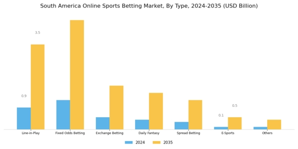 South America Online Sports Betting Market Segment Image 1