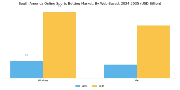 South America Online Sports Betting Market Segment Image 3