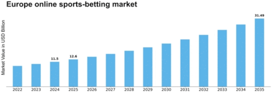 Europe Online Sports Betting Market Size