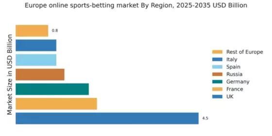 Europe Online Sports Betting Market Regional Image
