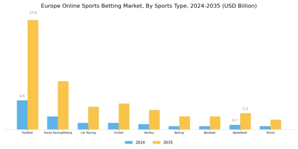 Europe Online Sports Betting Market Segment Image 0