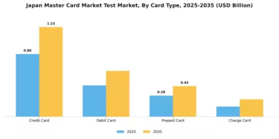 Japan Master Card Market Test Market Segment Image 0