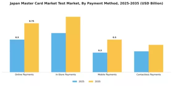Japan Master Card Market Test Market Segment Image 2