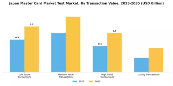 Japan Master Card Market Test Market Segment Image 3