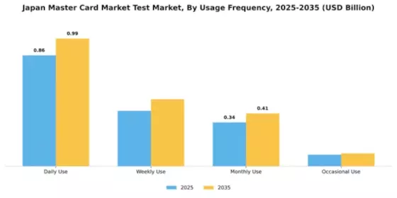 Japan Master Card Market Test Market Segment Image 4