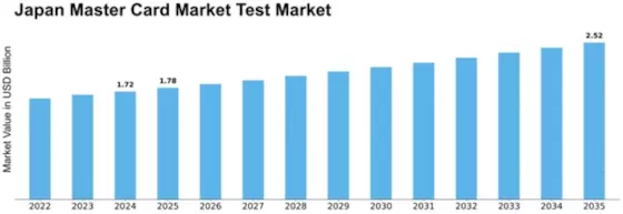 Japan Master Card Market Test Market Size