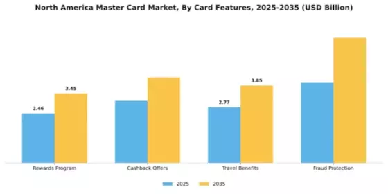 North America Master Card Market Test Market Segment Image 0