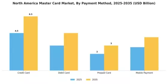 North America Master Card Market Test Market Segment Image 2