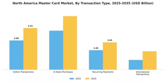 North America Master Card Market Test Market Segment Image 3
