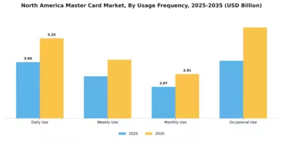North America Master Card Market Test Market Segment Image 4