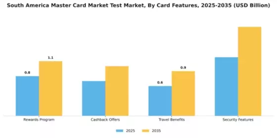 South America Master Card Market Test Market Segment Image 0
