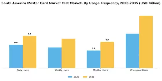 South America Master Card Market Test Market Segment Image 4