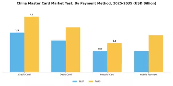 China Master Card Market Test Market Segment Image 2