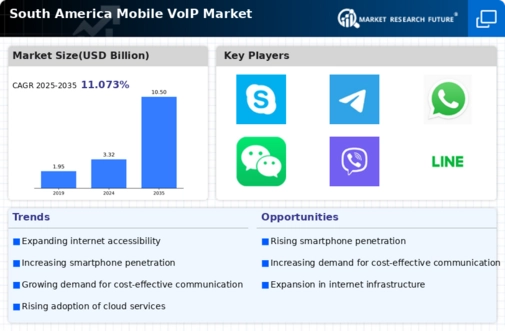 South America Mobile Voip Market Infographic