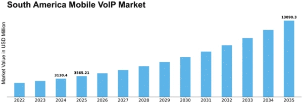 South America Mobile Voip Market Size
