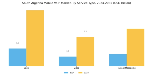 South America Mobile Voip Market Segment Image 0