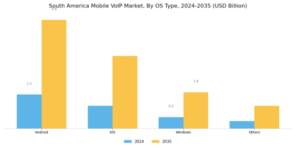 South America Mobile Voip Market Segment Image 1