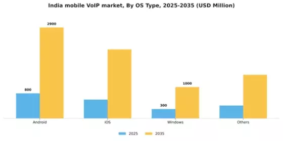 India Mobile Voip Market Segment Image 0