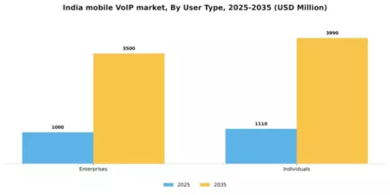 India Mobile Voip Market Segment Image 2