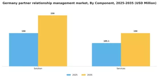 Germany Partner Relationship Management Market Segment Image 0