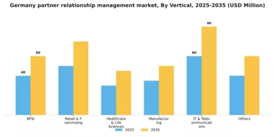 Germany Partner Relationship Management Market Segment Image 3
