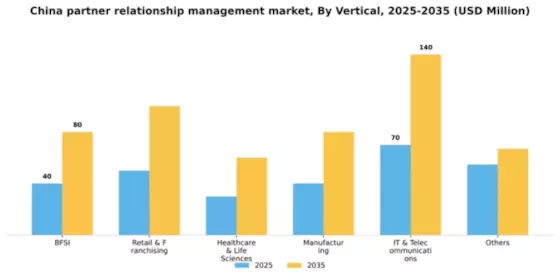 China Partner Relationship Management Market Segment Image 3