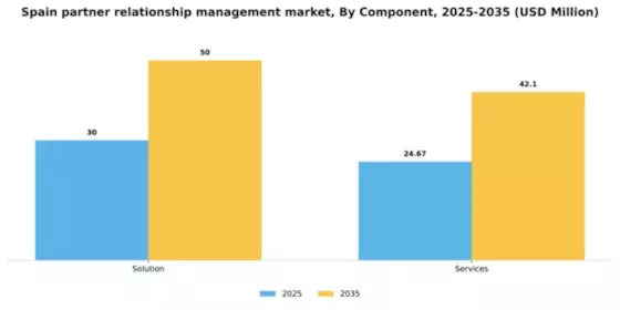 Spain Partner Relationship Management Market Segment Image 0