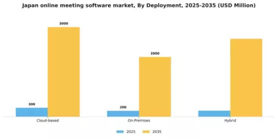 Japan Online Meeting Software Market Segment Image 1