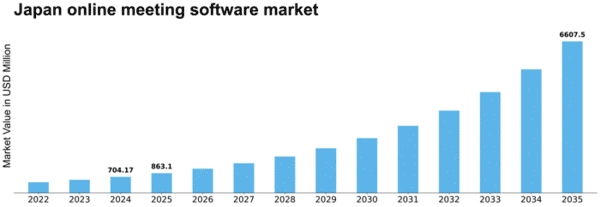 Japan Online Meeting Software Market Size