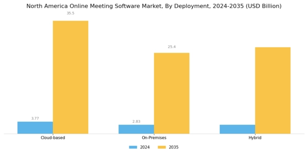 North America Online Meeting Software Market Segment Image 1